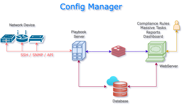 Config Manager
