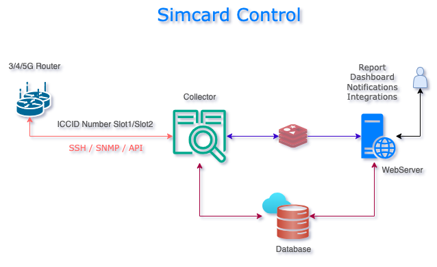 Simcard