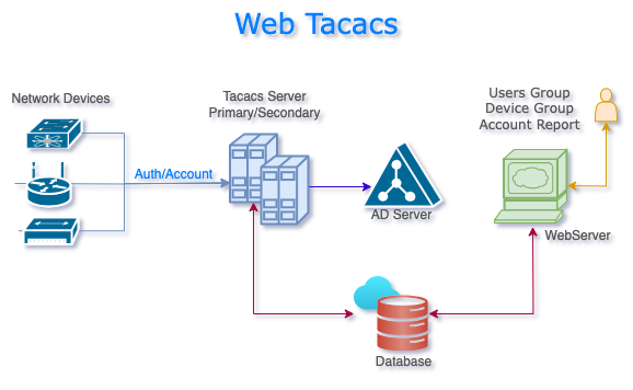 Web Tacacs